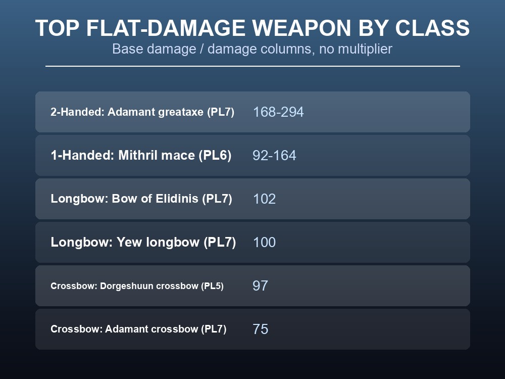 Table comparing the top one-handed, two-handed, longbow and crossbow damage in Dragonwilds.