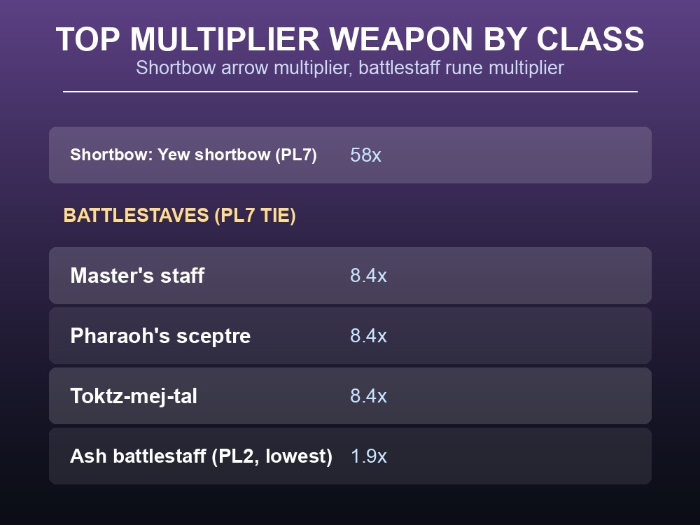 Table showing the top shortbow multiplier and the tied top battlestaves in Dragonwilds.