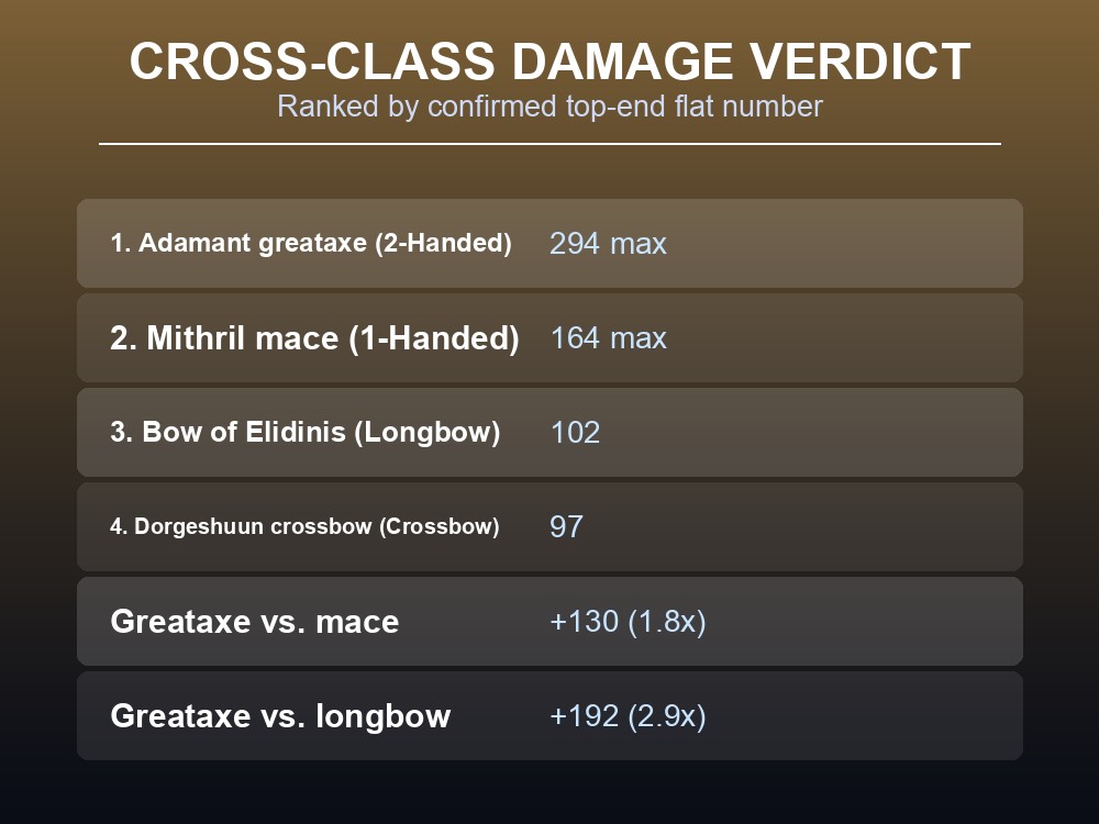 Ranked summary table of the top confirmed damage figure across every Dragonwilds weapon class.