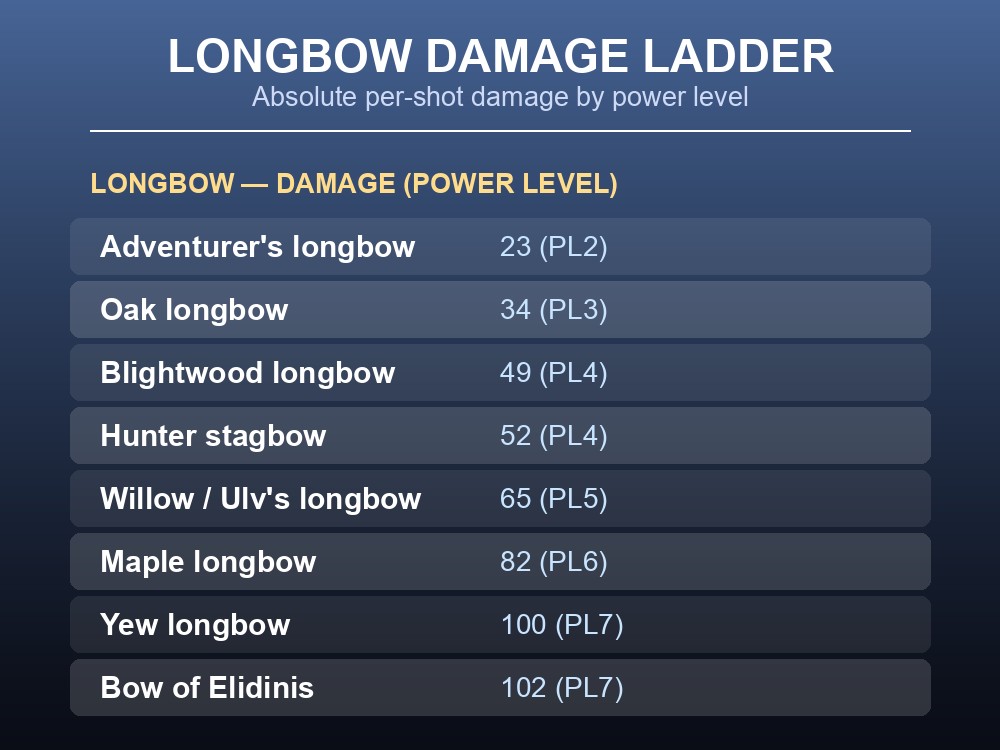 Card ranking Dragonwilds' longbows by damage.