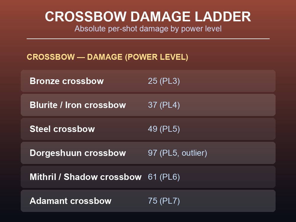 Card ranking Dragonwilds' crossbows by damage.