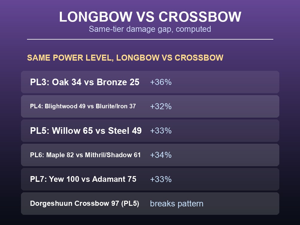 Card computing the longbow-vs-crossbow damage gap by tier.