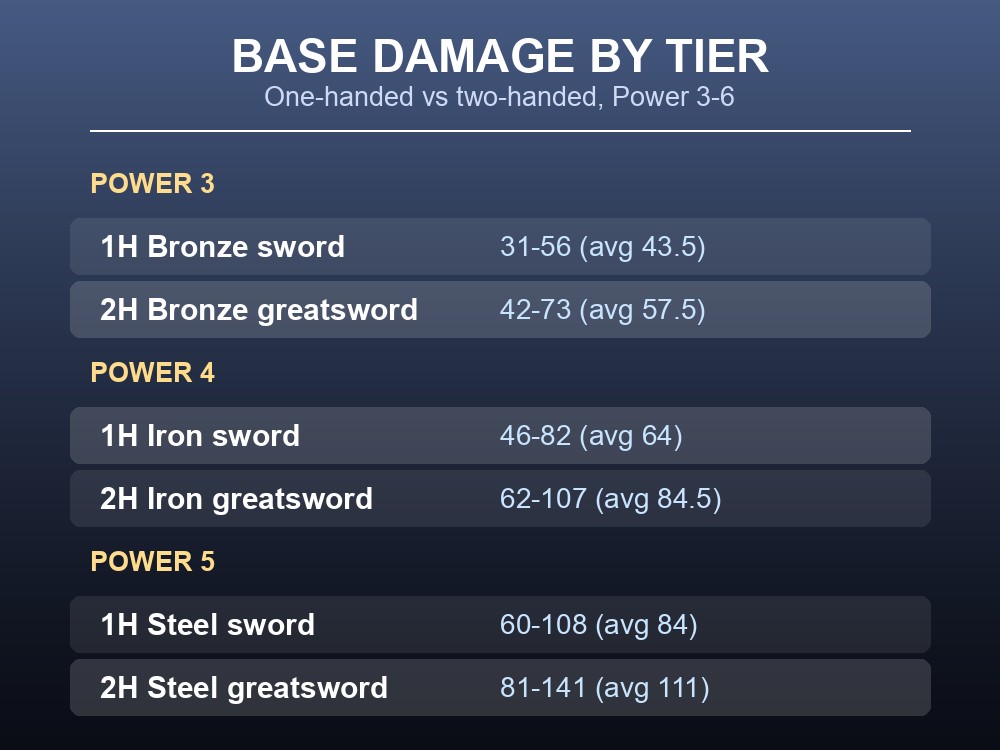 Card comparing Dragonwilds one-handed and two-handed base damage by Power level.