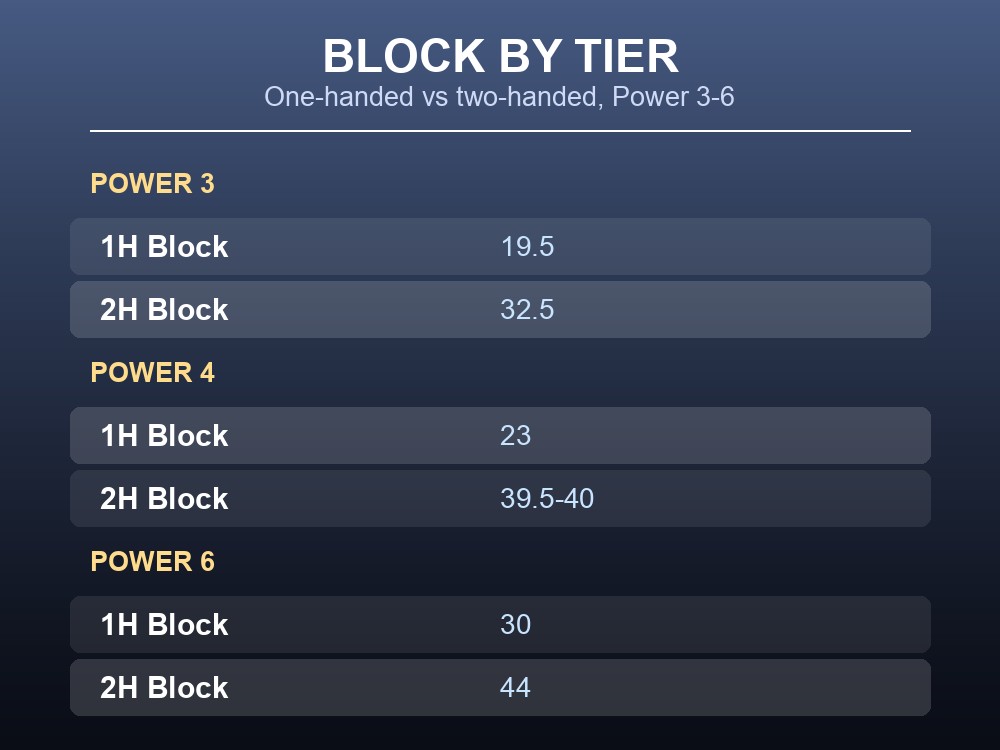 Card comparing Block values for one-handed and two-handed weapons by Power level.