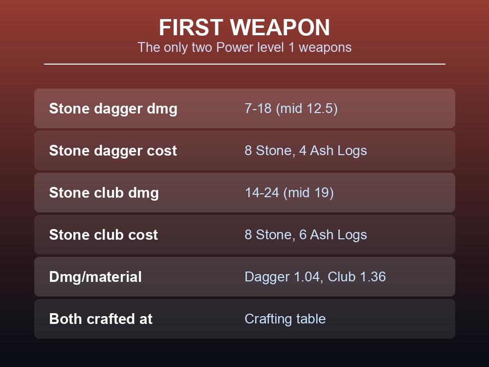 Card comparing the Stone dagger and Stone club's damage, materials, and Power level.