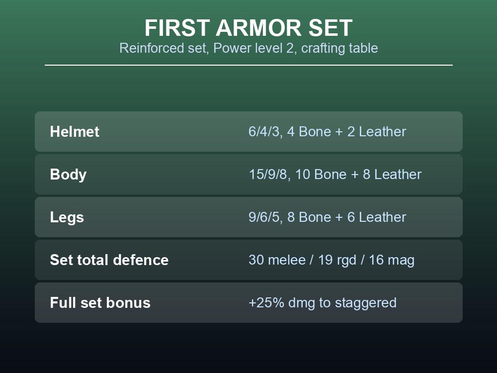Card listing the Reinforced helmet, body, and legs with their materials and defence stats.
