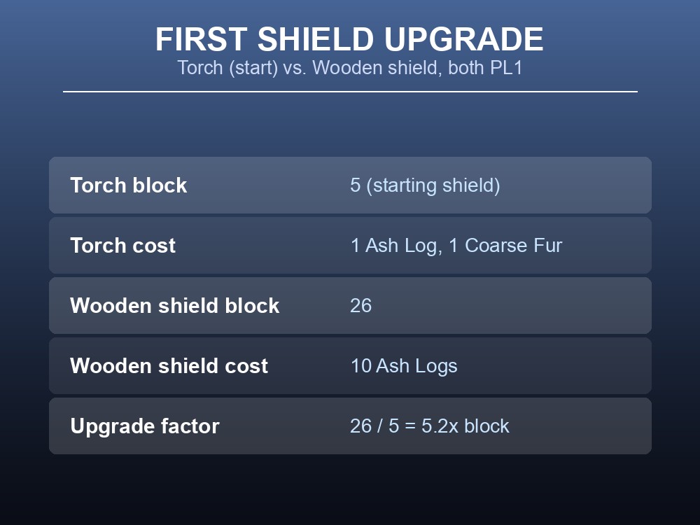 Card comparing the starting Torch and the Wooden shield's block values and materials.