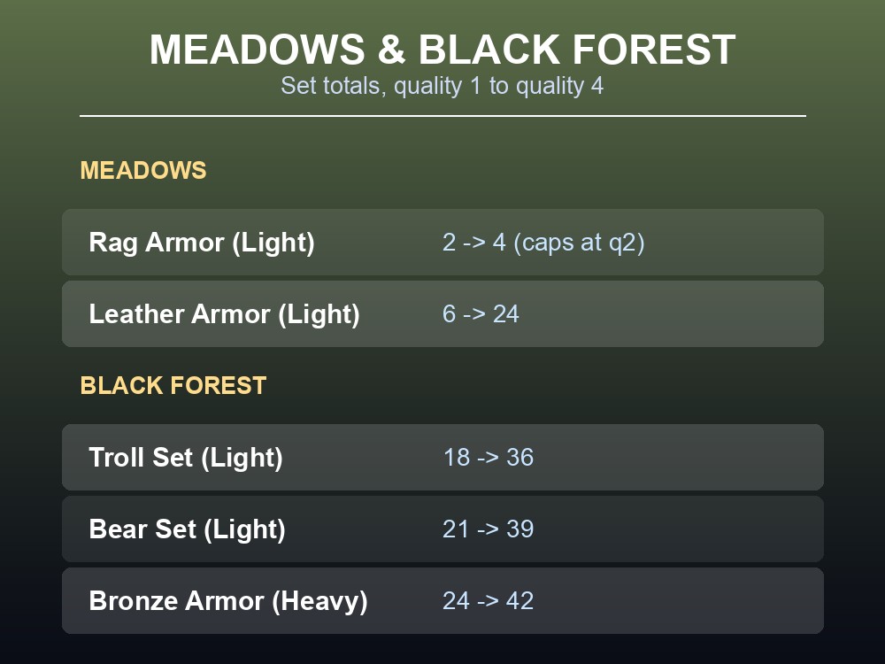 Table card ranking Meadows and Black Forest armor sets by total armor value.