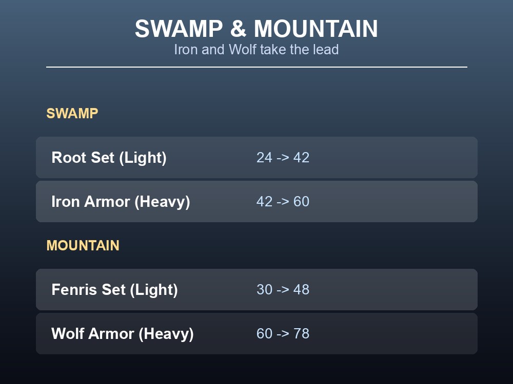 Table card ranking Swamp and Mountain armor sets by total armor value.