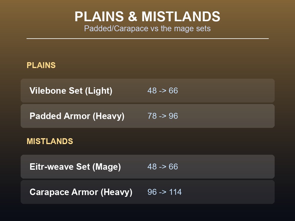Table card ranking Plains and Mistlands armor sets by total armor value.