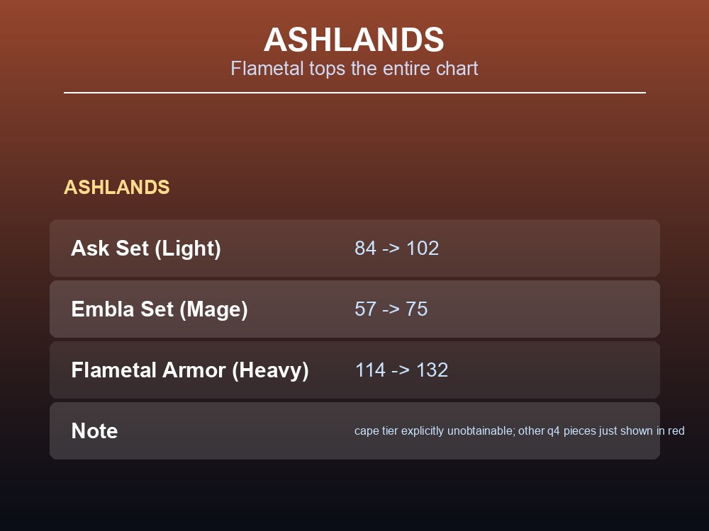 Table card ranking Ashlands armor sets by total armor value.