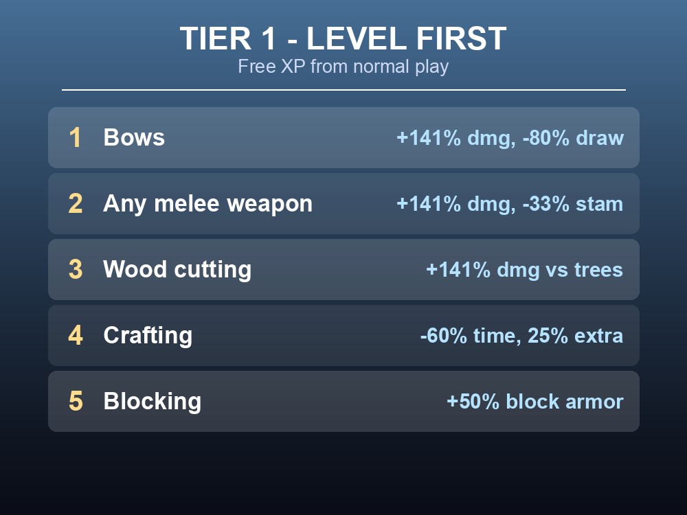 Ranked list of Tier 1 Valheim skills and their max-level combat or utility effect.