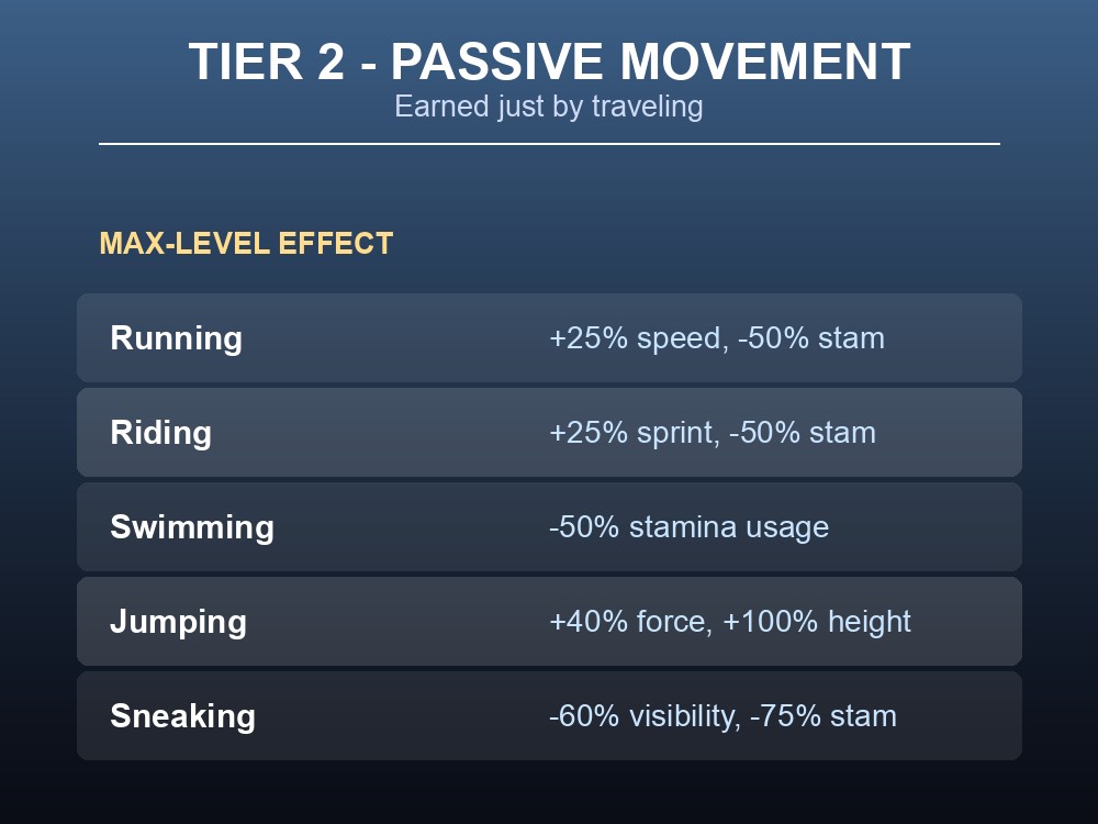 Table of Tier 2 Valheim movement skills and their stamina or speed bonuses.