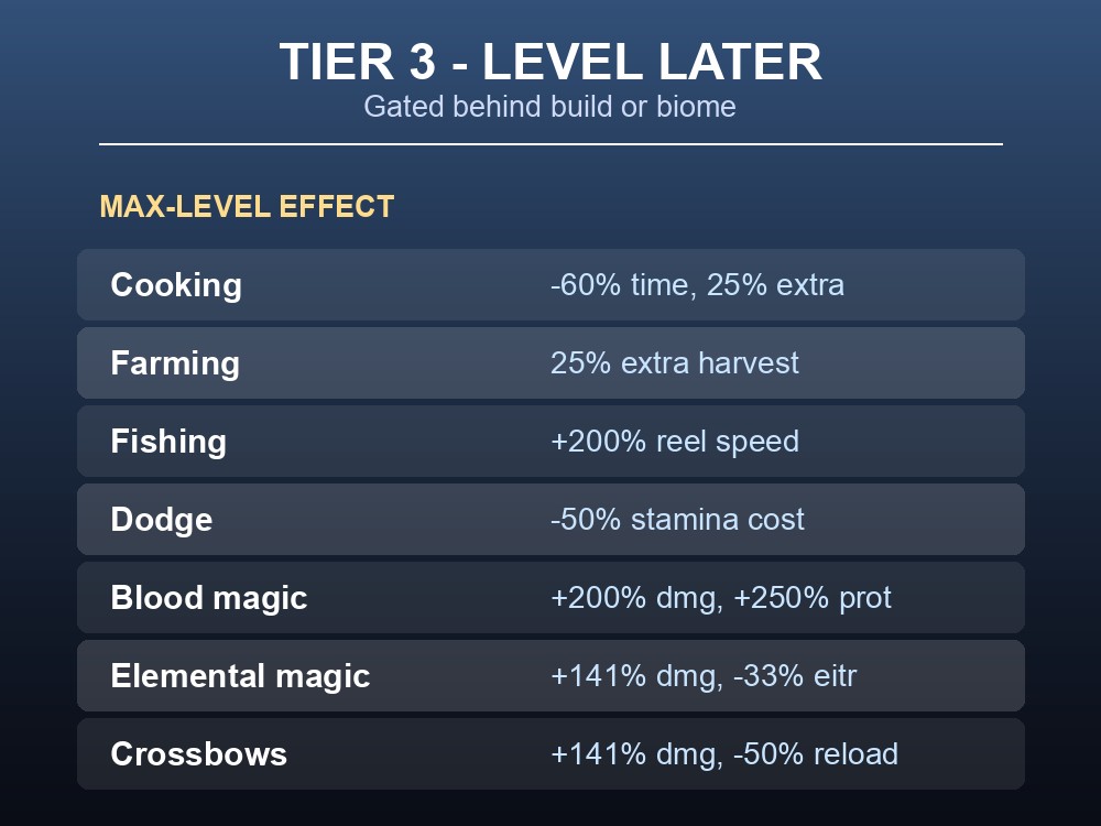 Table of Tier 3 situational Valheim skills gated behind specific builds or biomes.