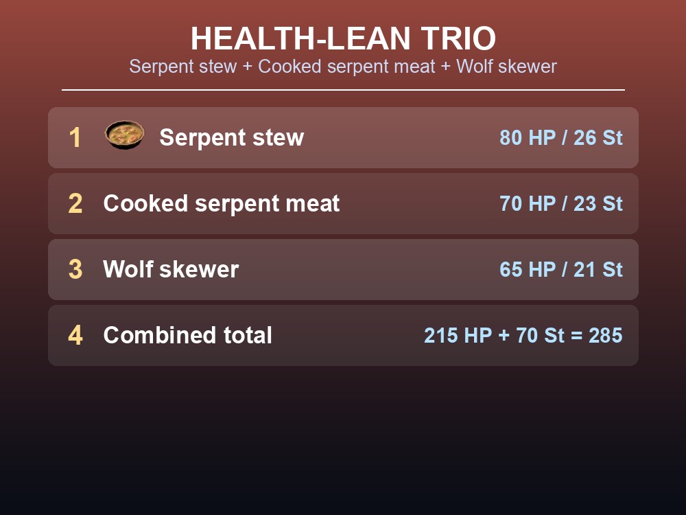 Ranked list of the highest health-plus-stamina foods used in the health-lean trio