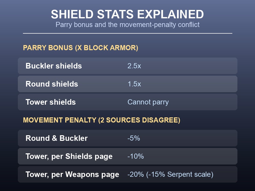 Table explaining block armor, block force, and parry bonus by shield type, plus the wiki's two conflicting tower-shield movement penalties.