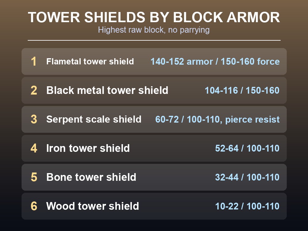 Ranked list of every craftable Tower shield by maximum block armor and block force.