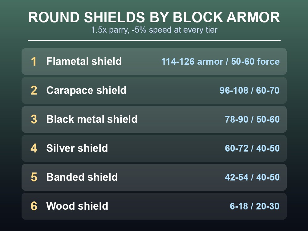Ranked list of every craftable Round shield by maximum block armor and block force.
