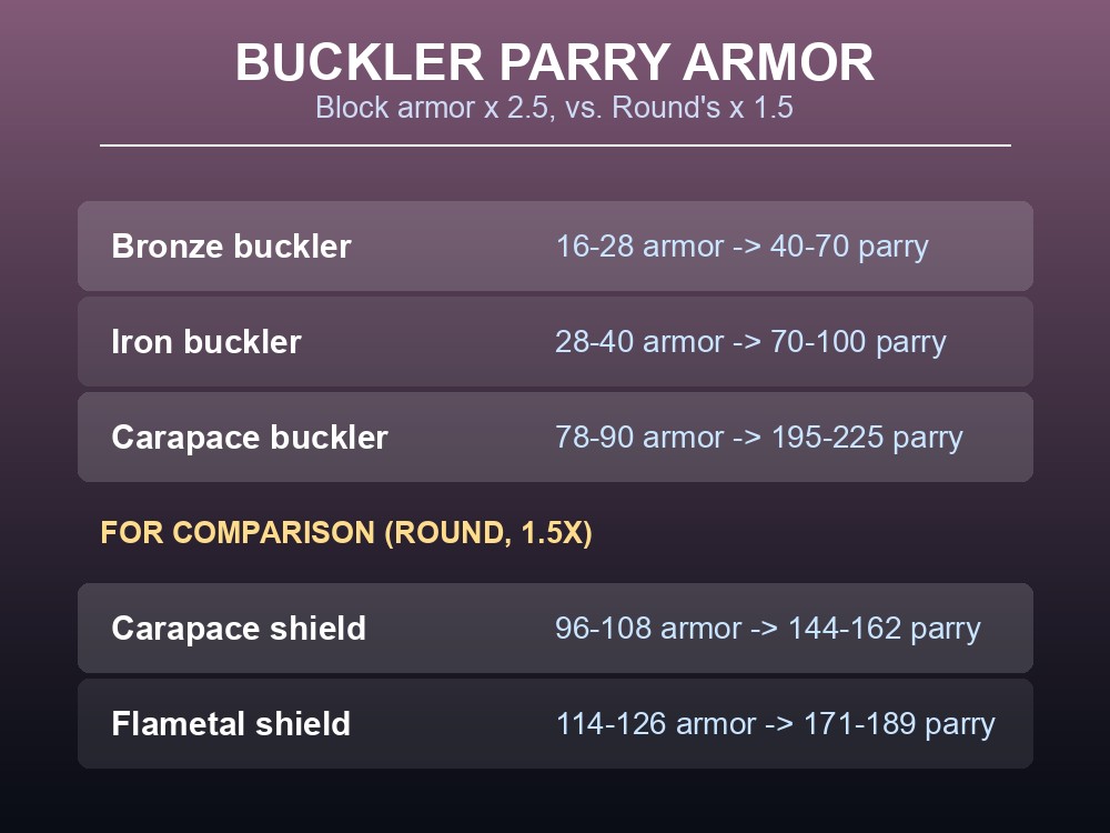 Table comparing buckler shields' block armor against their effective parry armor, alongside two round shields for context.