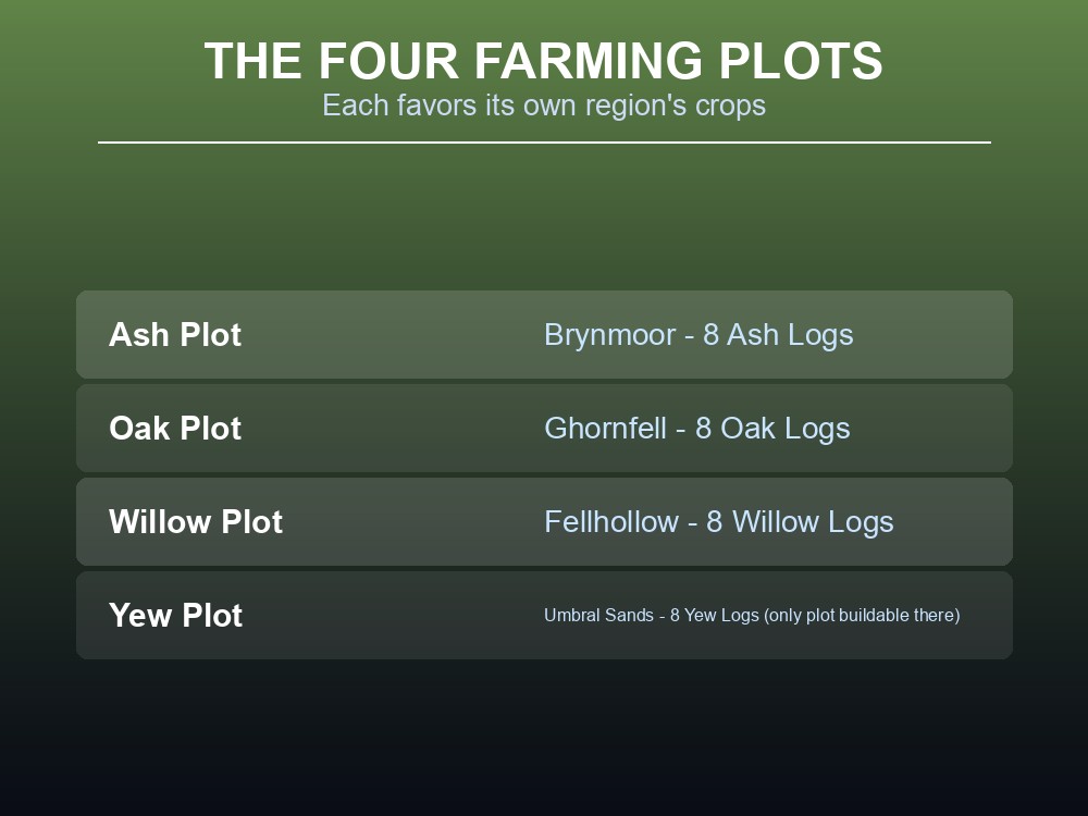 Card listing the four Dragonwilds farming plot tiers and their regions.