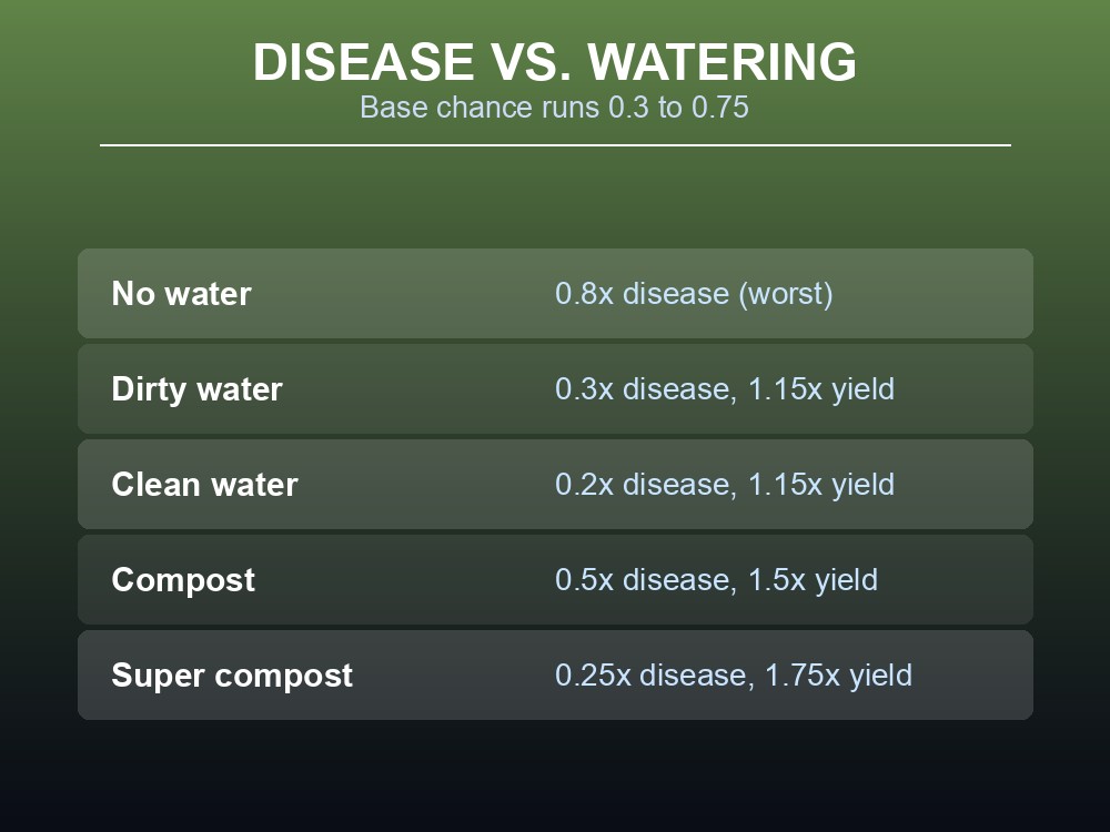 Card showing base disease chance by crop and the effect of watering.