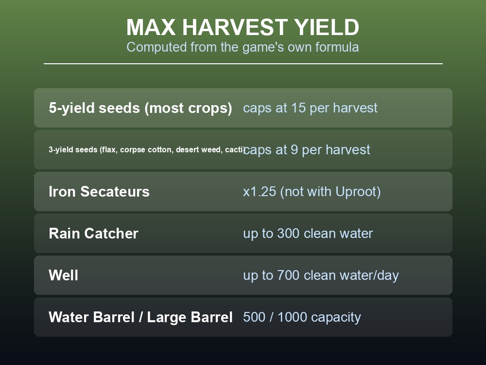 Card computing maximum harvest yield from the game's own formula.