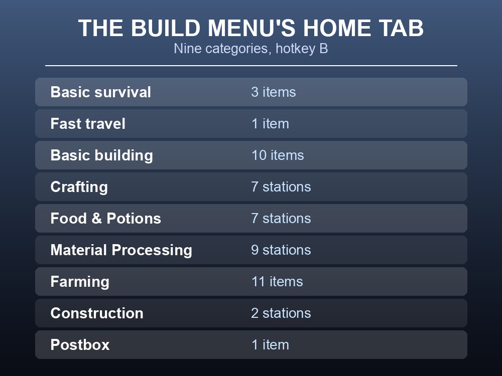 Table card listing the nine categories inside the Dragonwilds Build Menu's Home tab.