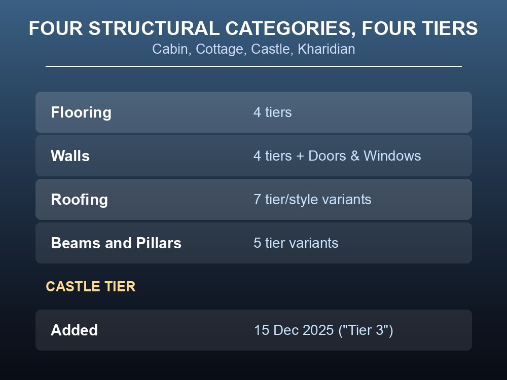 Table card comparing the material tiers repeated across Dragonwilds' structural build categories.