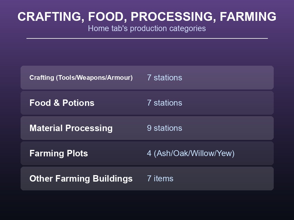 Table card listing the four Home-tab production and processing categories and their station counts.