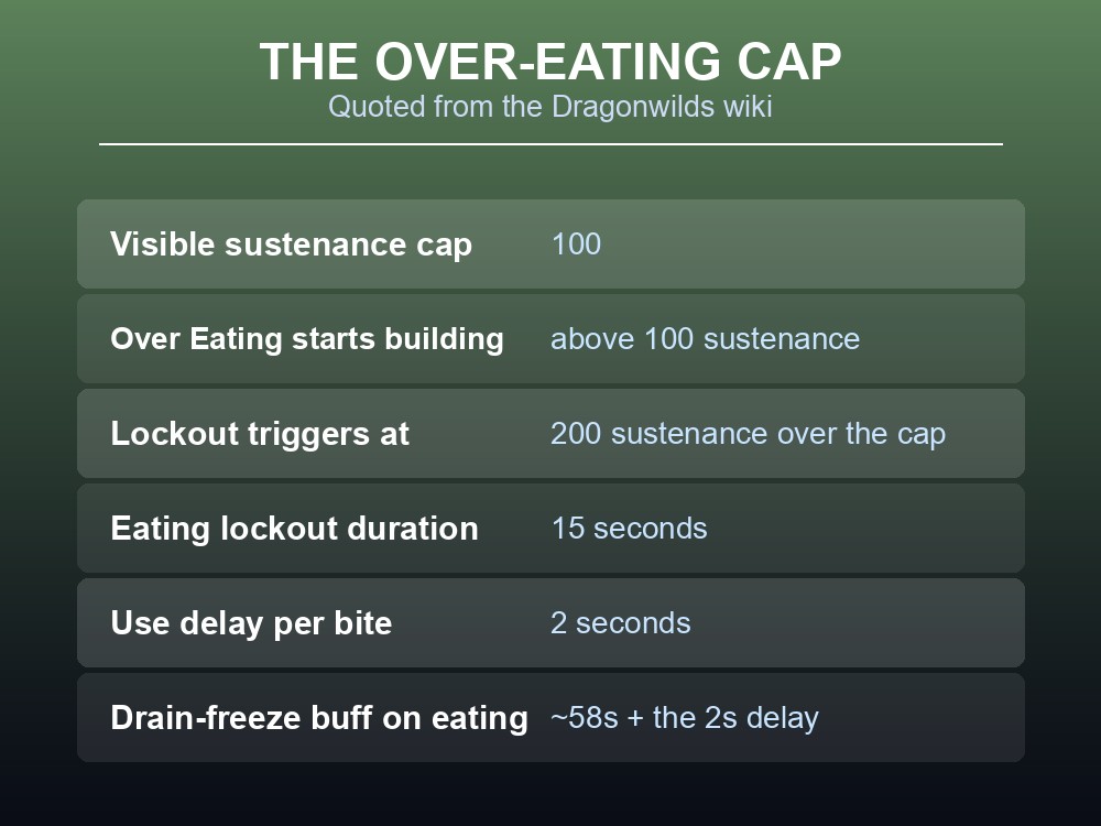 Card showing the Over-Eating cap numbers in Dragonwilds.