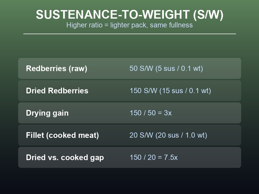 Card comparing sustenance-per-weight for raw, dried, and cooked food in Dragonwilds.