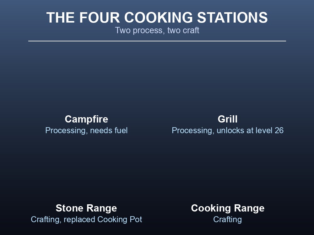 The four Dragonwilds cooking stations, split into a processing pair and a crafting pair.