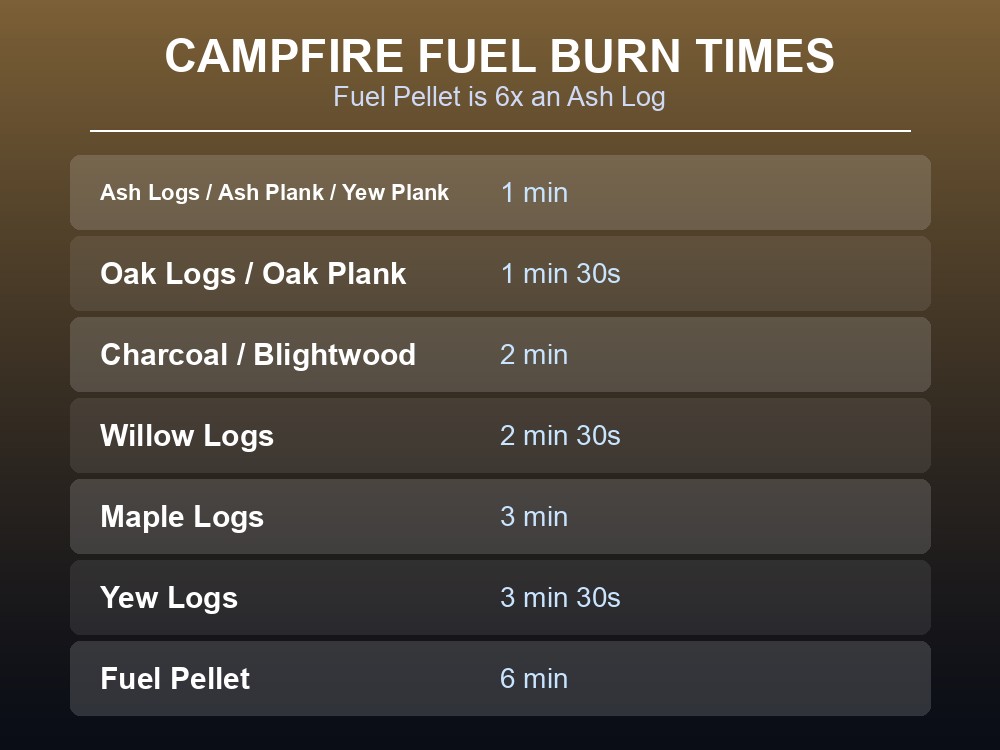 A table of campfire fuel sources ranked by burn duration, from Ash Logs to Fuel Pellet.
