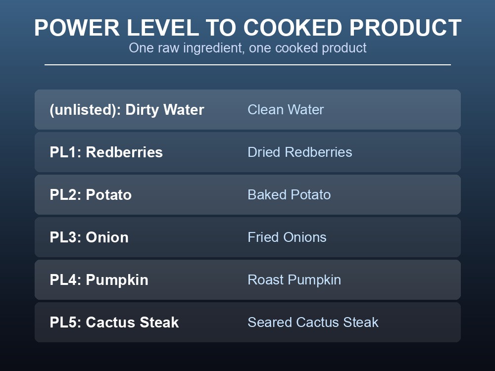 A sample of the ingredient-to-Power-Level table, showing raw items and the cooked product each becomes.