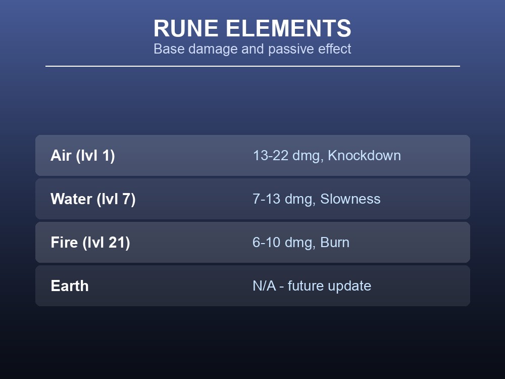 Card showing base damage and passive effects for each Dragonwilds rune element.