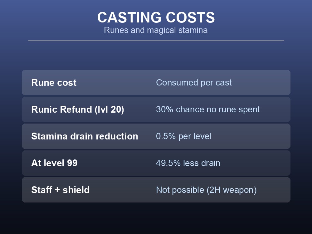 Card explaining the resource cost of casting magic in Dragonwilds — runes and stamina.
