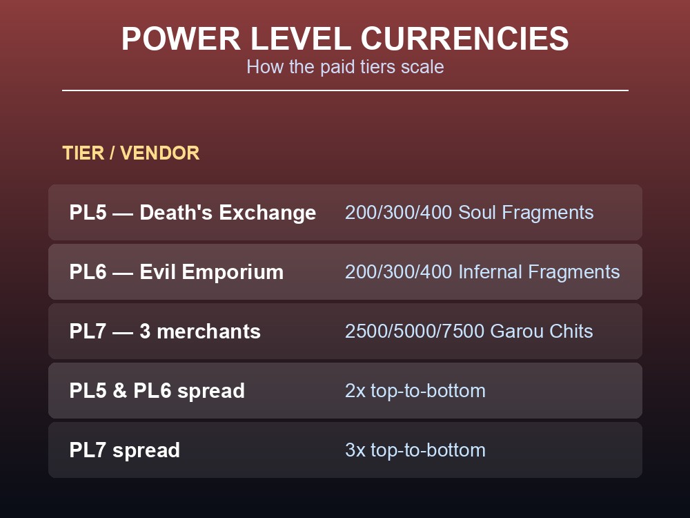 Card comparing Dragonwilds vestige Power Level tiers and their currencies.
