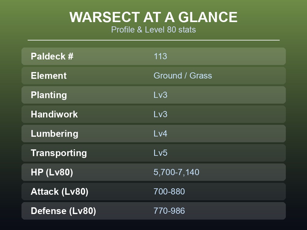 Table card listing Warsect's Paldeck number, element, work suitability and Level 80 stat range.