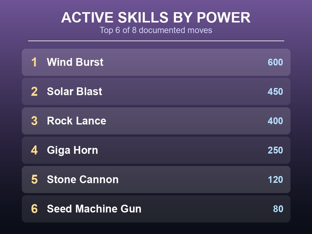 Rank card listing the top six of Warsect's eight documented active skills by power, from Wind Burst to Seed Machine Gun.