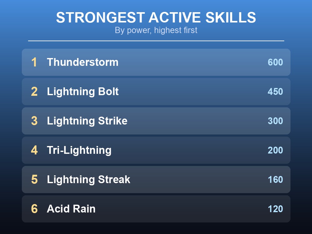 Ranked list of Dazzi's eight active skills by power, from Thunderstorm down to Air Cannon.