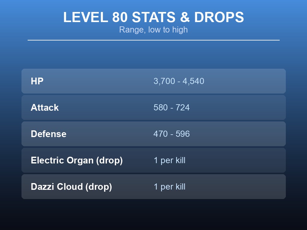 Table card showing Dazzi's level 80 HP, Attack and Defense ranges plus its two documented drops.