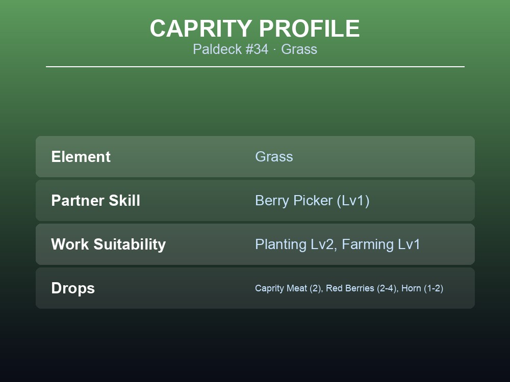 Caprity profile card summarizing its element, partner skill, work suitability and drops.