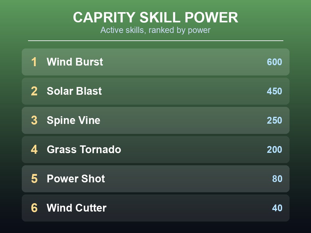 Ranked list of Caprity's active skills by power, from Wind Burst down through the starter moves.