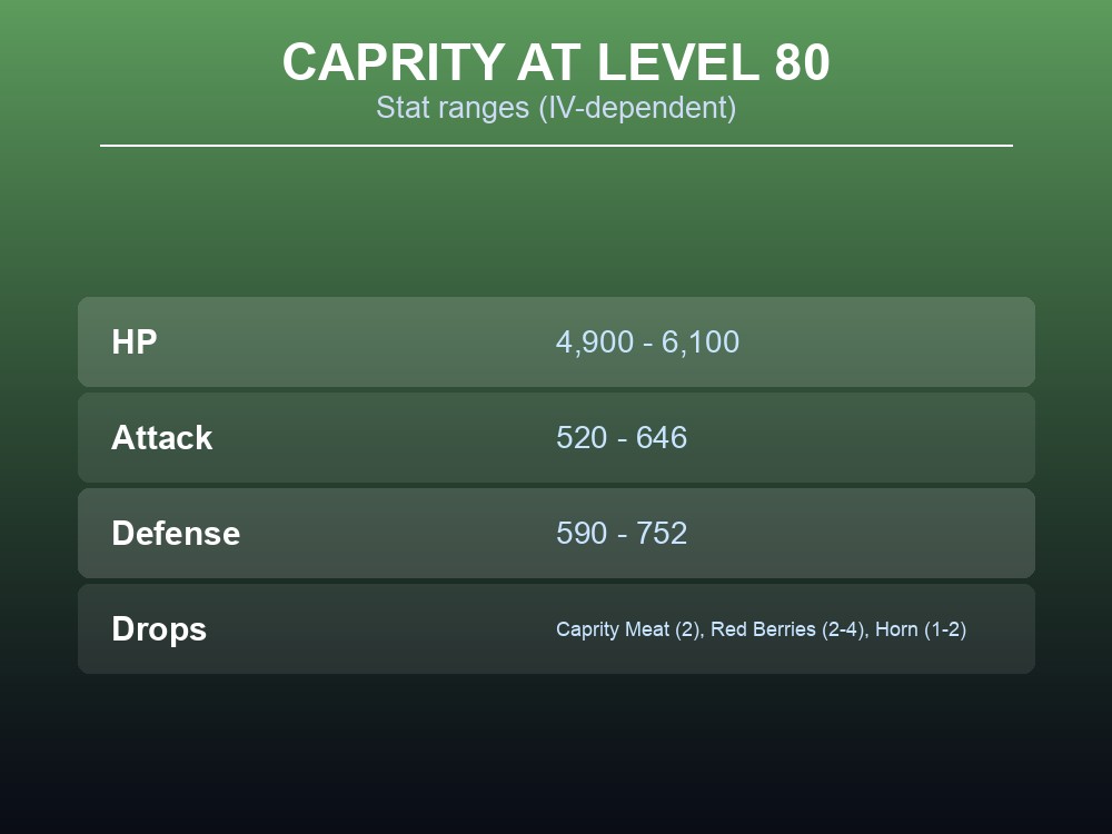 Table of Caprity's Level 80 HP, Attack and Defense ranges alongside its drop table.
