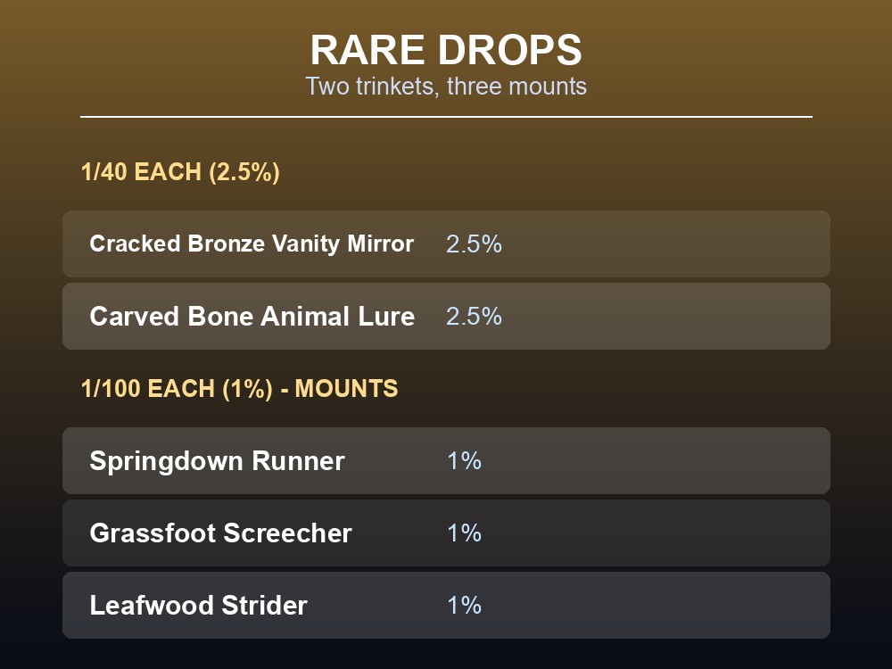 Card listing the Green Dragon's rare drop odds, including three separate mounts.