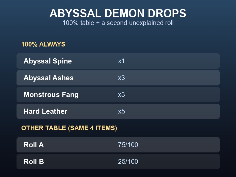 Abyssal Demon loot table
