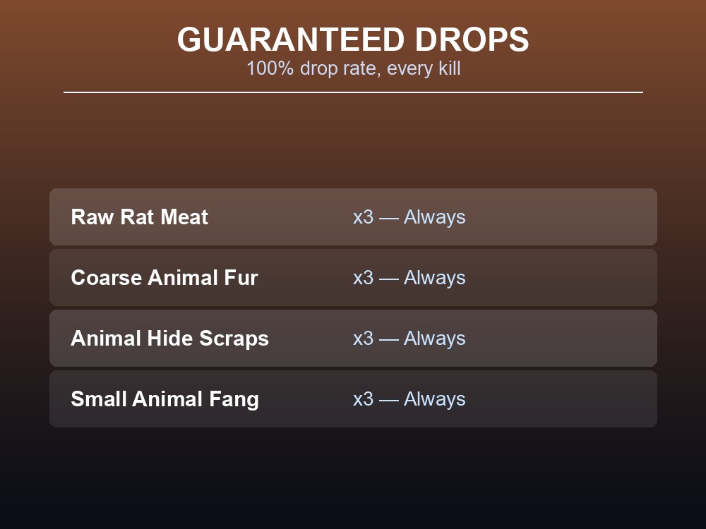 Card listing the Rat King's 100% drop table.