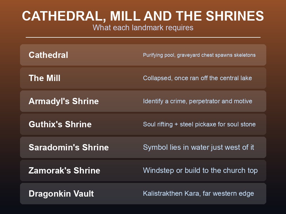 Card listing Emberwood's cathedral, mill and shrine requirements.