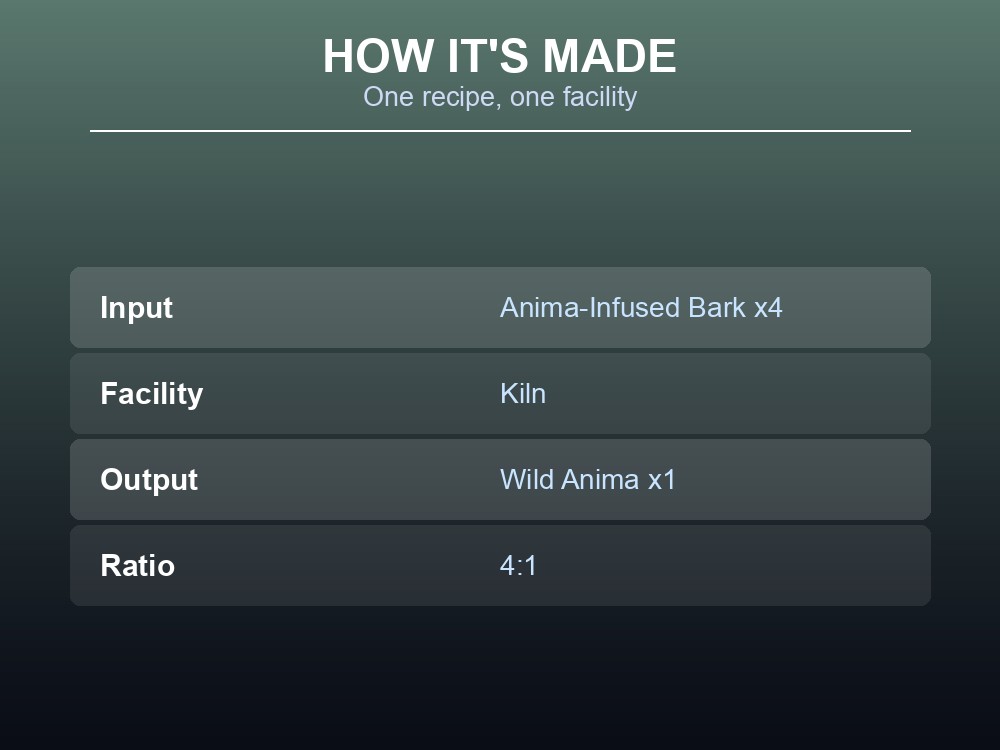 Table card showing the Wild Anima crafting recipe: input, facility, and output.