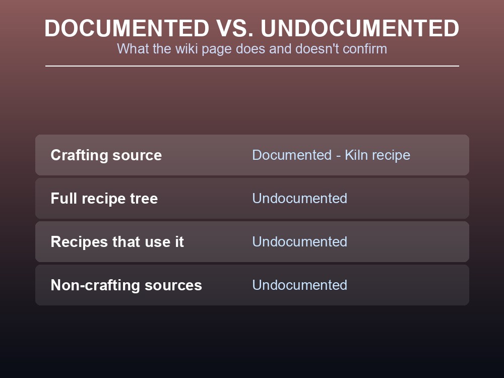 Table card marking which Wild Anima crafting-chain questions the wiki data answers and which it leaves undocumented.